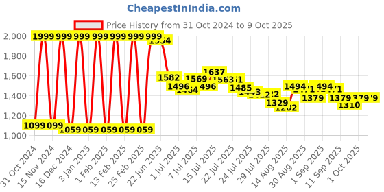 ajio.com adidas Contaro Brand Print Slides adidas Price History Graph from 31 Oct 2024 to 9 Oct 2025