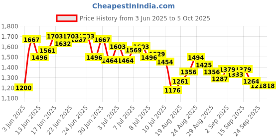 ajio.com adidas Contaro MS Slides adidas Price History Graph from 3 Jun 2025 to 4 Oct 2025