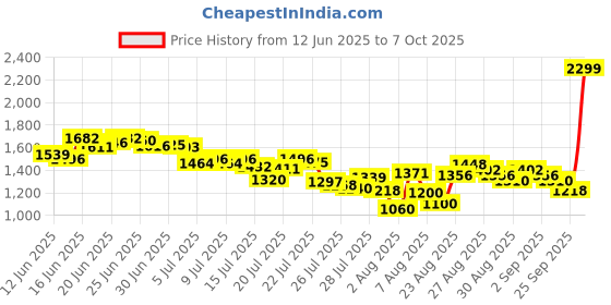 ajio.com adidas Contaro MS Slides adidas Price History Graph from 12 Jun 2025 to 7 Oct 2025