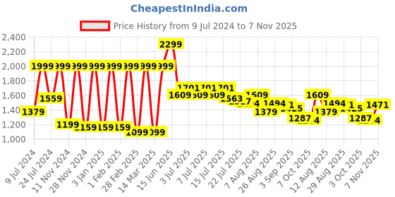 ajio.com adidas Contaro Slip-On Slides adidas Price History Graph from 9 Jul 2024 to 7 Nov 2025