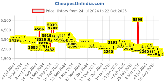 ajio.com adidas Coreracer Lace-Up Running Shoes adidas Price History Graph from 24 Jul 2024 to 22 Oct 2025