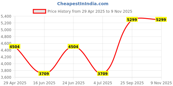 ajio.com adidas Court Adapt Textured Slip-On Sneakers adidas Price History Graph from 29 Apr 2025 to 9 Nov 2025