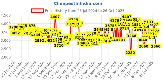 ajio.com adidas Courtflash Speed Lace-Up Tennis Shoes adidas Price History Graph from 25 Jul 2024 to 26 Oct 2025