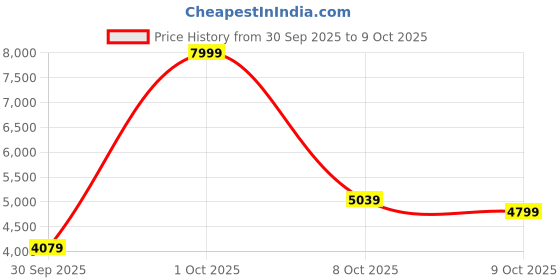 ajio.com adidas Crazychaos 2000 Ikd Lace-Up Running Shoes adidas Price History Graph from 30 Sep 2025 to 9 Oct 2025