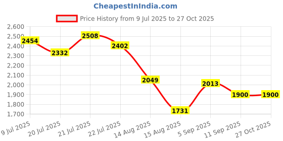 ajio.com adidas Cushup M adidas Price History Graph from 9 Jul 2025 to 27 Oct 2025