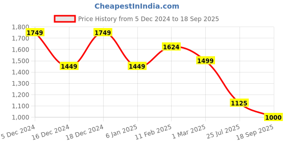 ajio.com adidas Cxplr Organizer Sports Bag adidas Price History Graph from 5 Dec 2024 to 18 Sep 2025