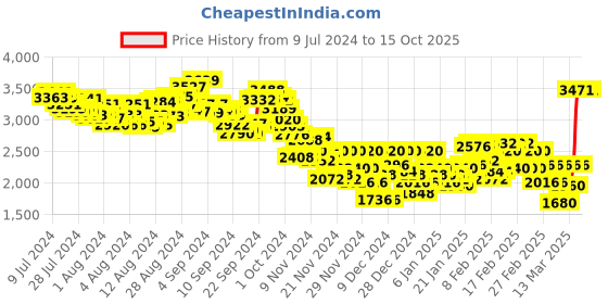 ajio.com adidas D4R Short Running Shorts adidas Price History Graph from 9 Jul 2024 to 15 Oct 2025