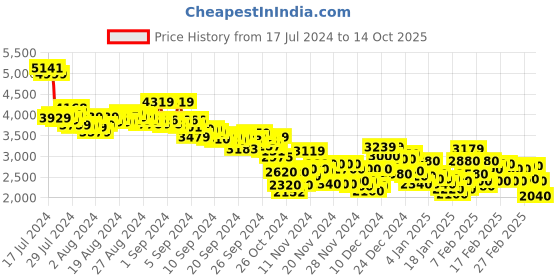 ajio.com adidas Dailyrun 3S 7/8 Leggings adidas Price History Graph from 17 Jul 2024 to 14 Oct 2025
