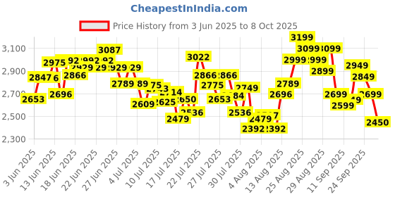 ajio.com adidas Dash-Flow Low-Top Running Shoes adidas Price History Graph from 3 Jun 2025 to 8 Oct 2025