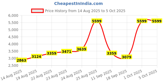ajio.com adidas Dash-Fun Lace-Up Running Shoes adidas Price History Graph from 14 Aug 2025 to 4 Oct 2025