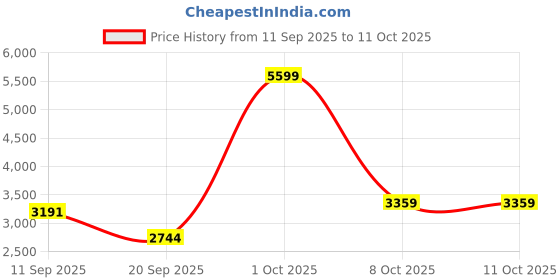 ajio.com adidas Dash-Fun Lace-Up Running Shoes adidas Price History Graph from 11 Sep 2025 to 11 Oct 2025