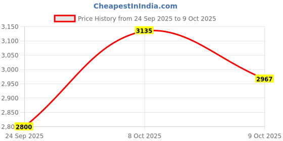 ajio.com adidas Dash-Fun Lace-Up Running Shoes adidas Price History Graph from 24 Sep 2025 to 9 Oct 2025