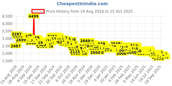 ajio.com adidas Dash-Run Shoes adidas Price History Graph from 14 Aug 2024 to 14 Oct 2025