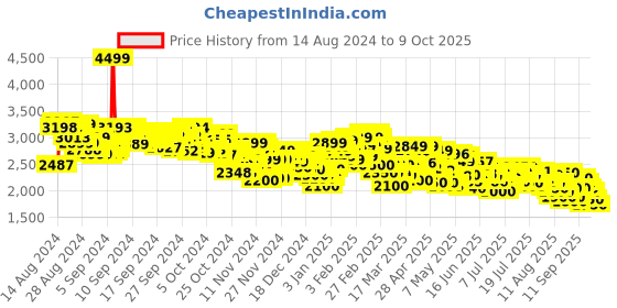ajio.com adidas Dash-Run Shoes adidas Price History Graph from 14 Aug 2024 to 9 Oct 2025