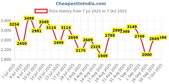 ajio.com adidas Dash-Smooth Low-Top Running Shoes adidas Price History Graph from 7 Jul 2025 to 7 Oct 2025