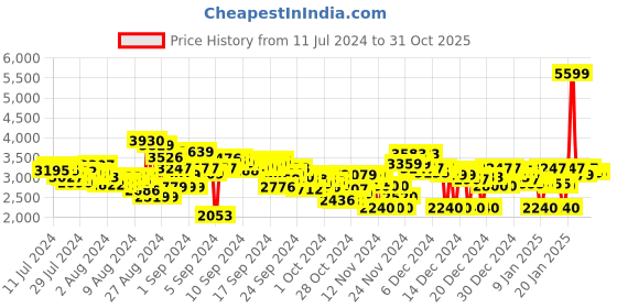 ajio.com adidas Dash-Sprint Low-Top Running Shoes adidas Price History Graph from 11 Jul 2024 to 31 Oct 2025