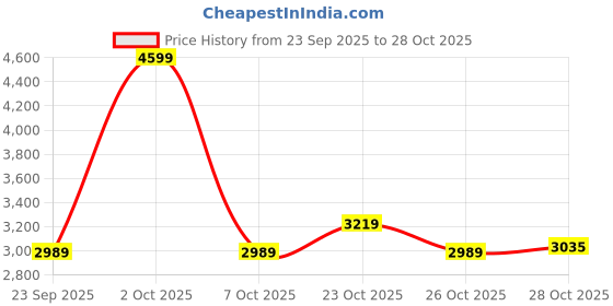 ajio.com adidas Deportivo III FXG Low-Top Running Shoes adidas Price History Graph from 23 Sep 2025 to 28 Oct 2025