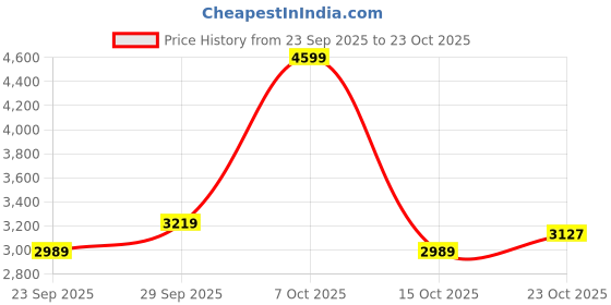 ajio.com adidas Deportivo III TF Low-Top Running Shoes adidas Price History Graph from 23 Sep 2025 to 23 Oct 2025