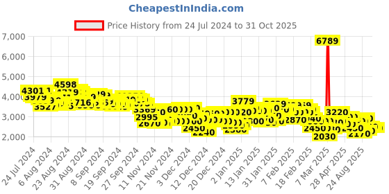 ajio.com adidas Dot-Fast Running Shoes adidas Price History Graph from 24 Jul 2024 to 30 Oct 2025