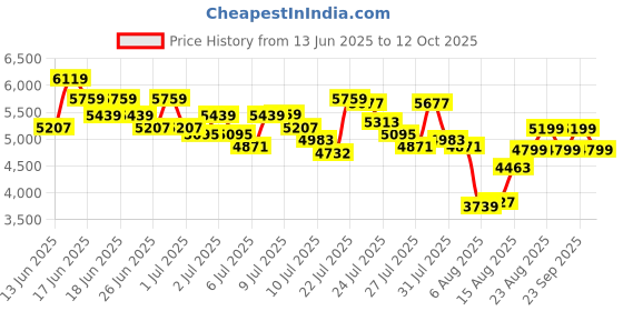 ajio.com adidas Drop Step Low 2.0 W IKD Low-Top Basketball Shoes adidas Price History Graph from 13 Jun 2025 to 12 Oct 2025