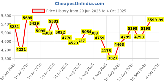 ajio.com adidas Drop Step Low-Top 2.0 IKD Lace-Up Shoes adidas Price History Graph from 29 Jun 2025 to 4 Oct 2025