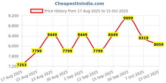 ajio.com adidas Dropset 3 Lace-Up Training Shoes adidas Price History Graph from 17 Aug 2025 to 15 Oct 2025