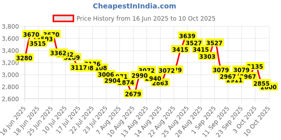 ajio.com adidas Duramo RC U Low-Top Running Shoes adidas Price History Graph from 16 Jun 2025 to 10 Oct 2025