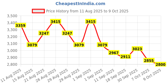 ajio.com adidas Duramo Rc2 M Lace-Up Running Shoes adidas Price History Graph from 11 Aug 2025 to 4 Oct 2025