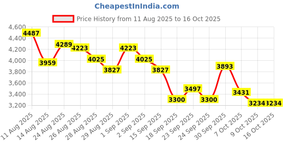 ajio.com adidas Duramo Sl Lace-Up Running Shoes adidas Price History Graph from 11 Aug 2025 to 15 Oct 2025
