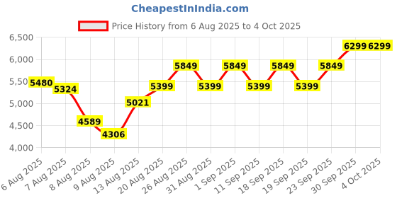 ajio.com adidas Duramo Speed 2 Lace-Up Running Shoes adidas Price History Graph from 6 Aug 2025 to 4 Oct 2025