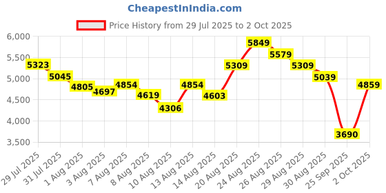 ajio.com adidas Duramo Speed Lace-Up Running Shoes adidas Price History Graph from 29 Jul 2025 to 2 Oct 2025