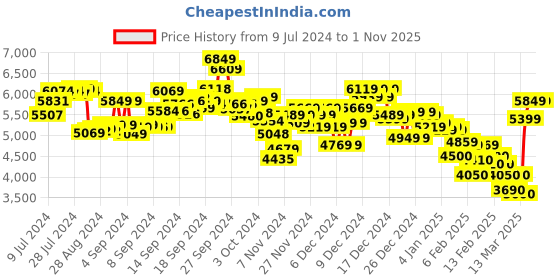 ajio.com adidas Duramo Speed M Shoes adidas Price History Graph from 9 Jul 2024 to 31 Oct 2025