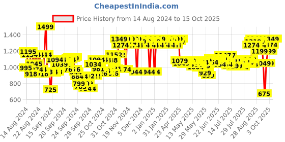 ajio.com adidas Dynamic Pulse Eau De Toilette for Men adidas Price History Graph from 14 Aug 2024 to 15 Oct 2025