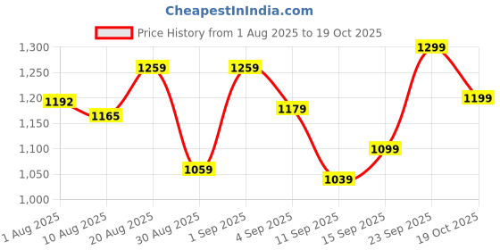 ajio.com adidas E Spr Tights with Elasticated Waist adidas Price History Graph from 1 Aug 2025 to 19 Oct 2025