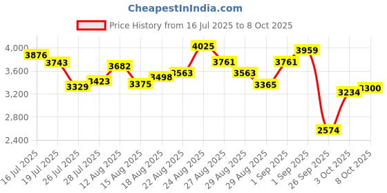 ajio.com adidas Eclyptix 2000 Ikd Lace-Up Running Shoes adidas Price History Graph from 16 Jul 2025 to 8 Oct 2025