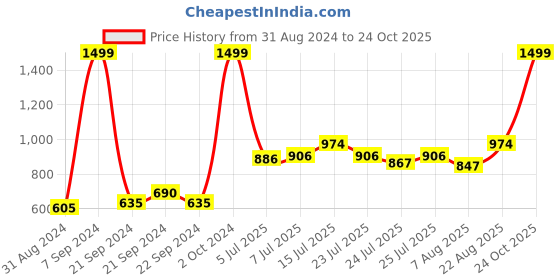ajio.com adidas Eezay 2019 M Thong-Strap Flip-Flops adidas Price History Graph from 31 Aug 2024 to 24 Oct 2025