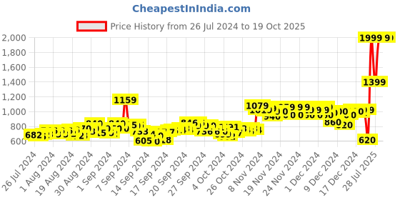 ajio.com adidas Eezay Thong-Strap Flip-Flops adidas Price History Graph from 26 Jul 2024 to 17 Oct 2025