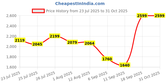 ajio.com adidas Ent-Smart Low-Top Lace-Up Running Shoes adidas Price History Graph from 23 Jul 2025 to 31 Oct 2025