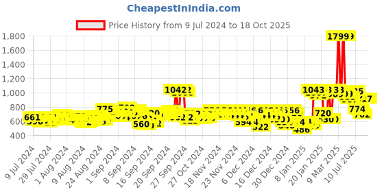 ajio.com adidas Enthuso Thong-Strap Flip-Flops adidas Price History Graph from 9 Jul 2024 to 17 Oct 2025