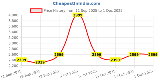 ajio.com adidas Ergo Logo Print Regular Fit Shorts adidas Price History Graph from 11 Sep 2025 to 30 Nov 2025