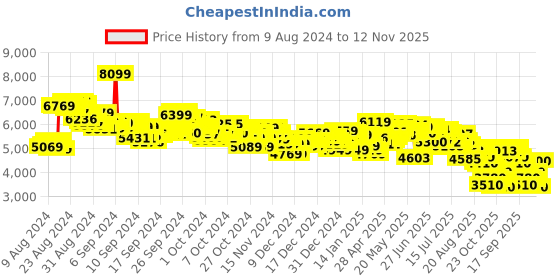 ajio.com adidas Everyset Trainer Shoes adidas Price History Graph from 9 Aug 2024 to 12 Nov 2025