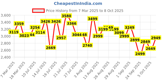 ajio.com adidas Excelcourt Lace-Up Running Shoes adidas Price History Graph from 7 Mar 2025 to 8 Oct 2025