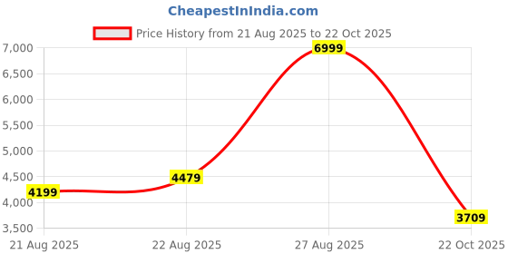 ajio.com adidas Fast Rocker Lace-Up Outdoor Shoes adidas Price History Graph from 21 Aug 2025 to 22 Oct 2025
