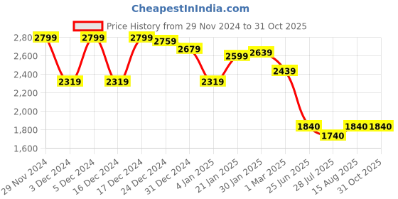 ajio.com adidas Fav Small Bag Sports Bag adidas Price History Graph from 29 Nov 2024 to 31 Oct 2025