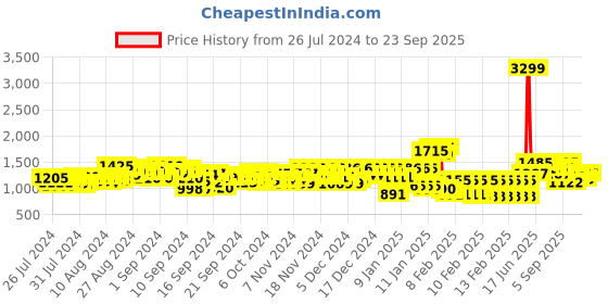 ajio.com adidas FI 3S Sports Leggings with Elasticated Waist adidas Price History Graph from 26 Jul 2024 to 23 Sep 2025