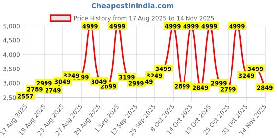 ajio.com adidas Flair-Tonic Lace-Up Running Shoes adidas Price History Graph from 17 Aug 2025 to 14 Nov 2025