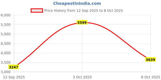 ajio.com adidas Flexion ST Lace-Up Running Shoes adidas Price History Graph from 12 Sep 2025 to 8 Oct 2025