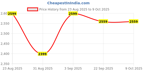 ajio.com adidas Flexpace M Lace-Up Performance Shoes adidas Price History Graph from 23 Aug 2025 to 9 Oct 2025