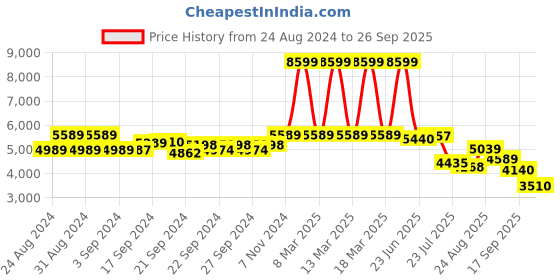 ajio.com adidas Fluidflow 2.0 Running Shoes adidas Price History Graph from 24 Aug 2024 to 26 Sep 2025
