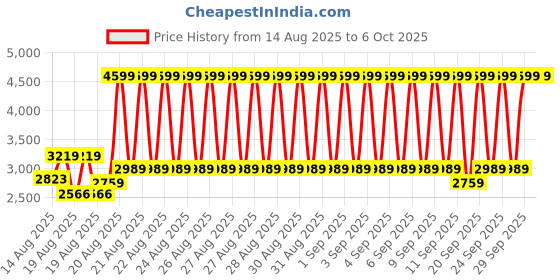 ajio.com adidas Fom Iiinfinity Slides adidas Price History Graph from 14 Aug 2025 to 6 Oct 2025